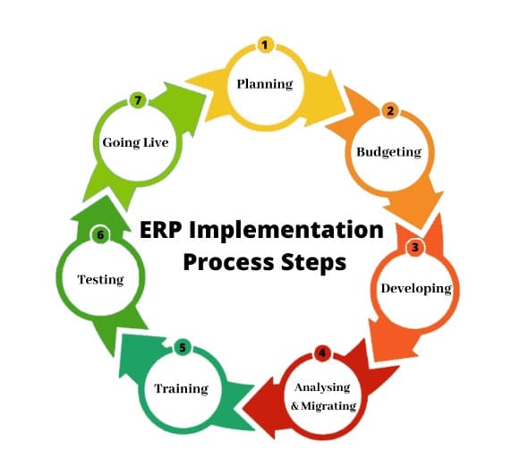 Step-by-Step ERP Implementation Guide